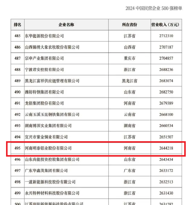 2024中國民營企業(yè)500強發(fā)布，明泰鋁業(yè)排名穩(wěn)步提升！