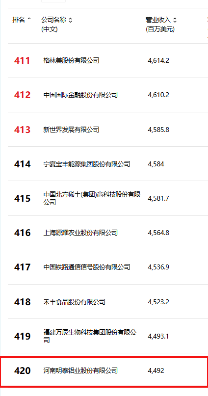 位列第420位！明泰鋁業(yè)躋身2025年《財(cái)富》中國(guó)500強(qiáng)榜單