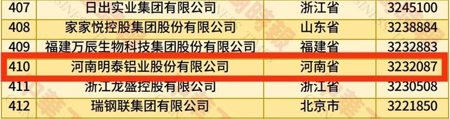 2025中國民營企業(yè)500強(qiáng)榜單揭曉，明泰鋁業(yè)排名再攀新高